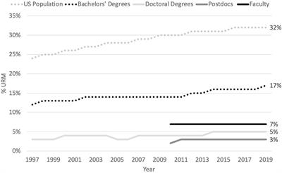 Postdocs as Key to Faculty Diversity: A Structured and Collaborative Approach for Research Universities